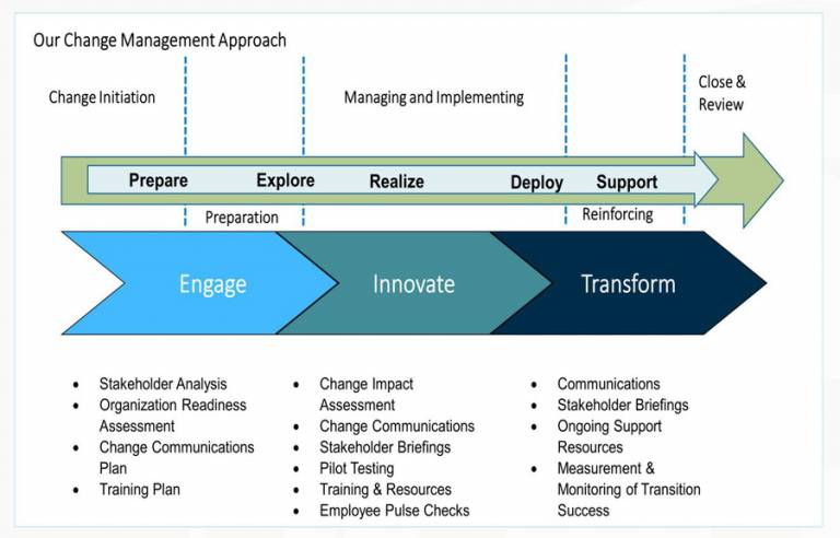 Change Management In SuccessFactors Implementations | Renew HR