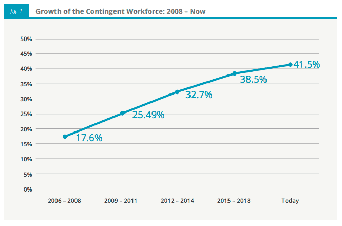 Contingent Workforce Growth